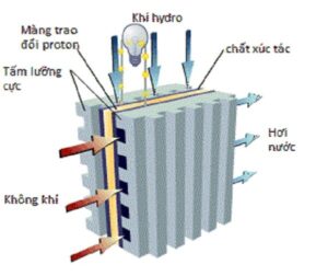 Cau Tao Pin Nhien Lieu Hydro